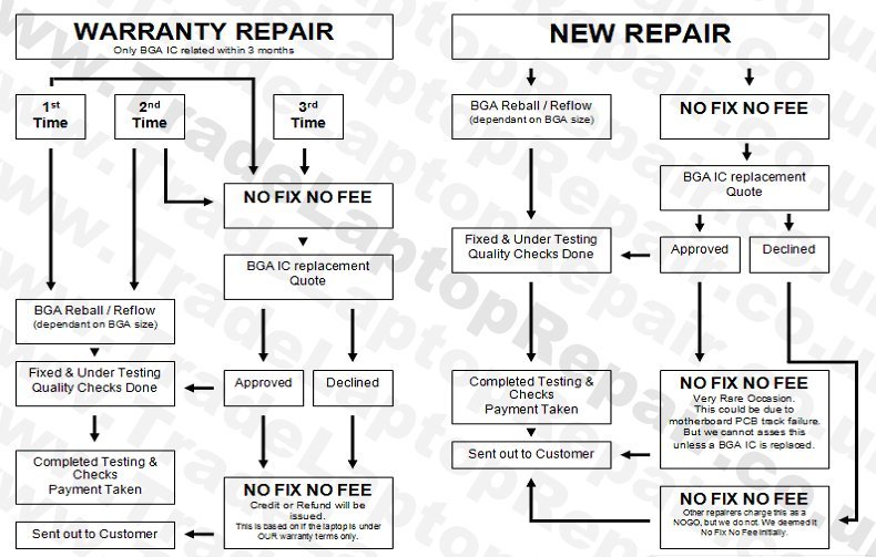 TLR-BGA-REPLACEMENT-FLOW-CHART